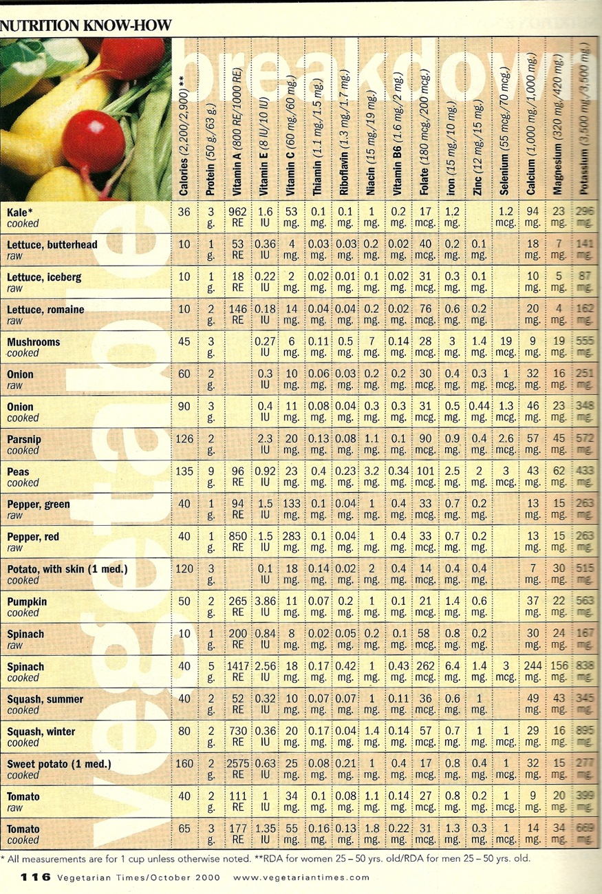 About vegetables Nutrition Chart Review Liz Cook Charts Cassie Brehm s Blog about-vegetables-nutrition-chart-review-liz-cook-charts-cassie-brehm-s-blog